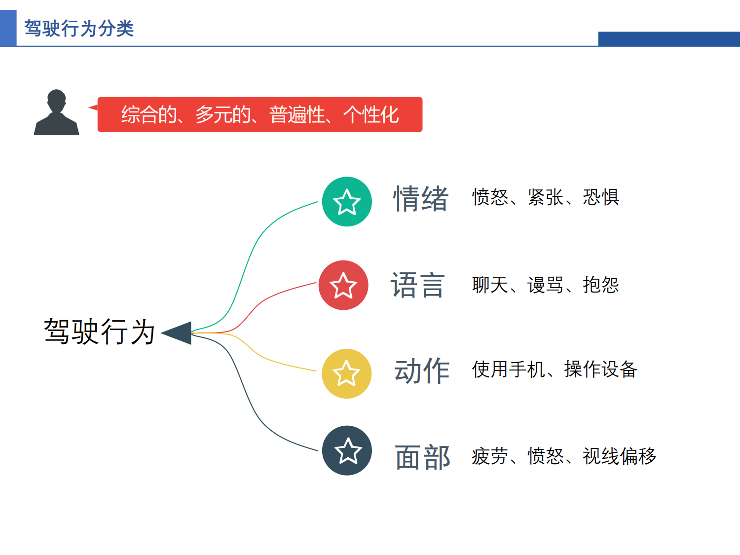 駕駛異常行為識別
