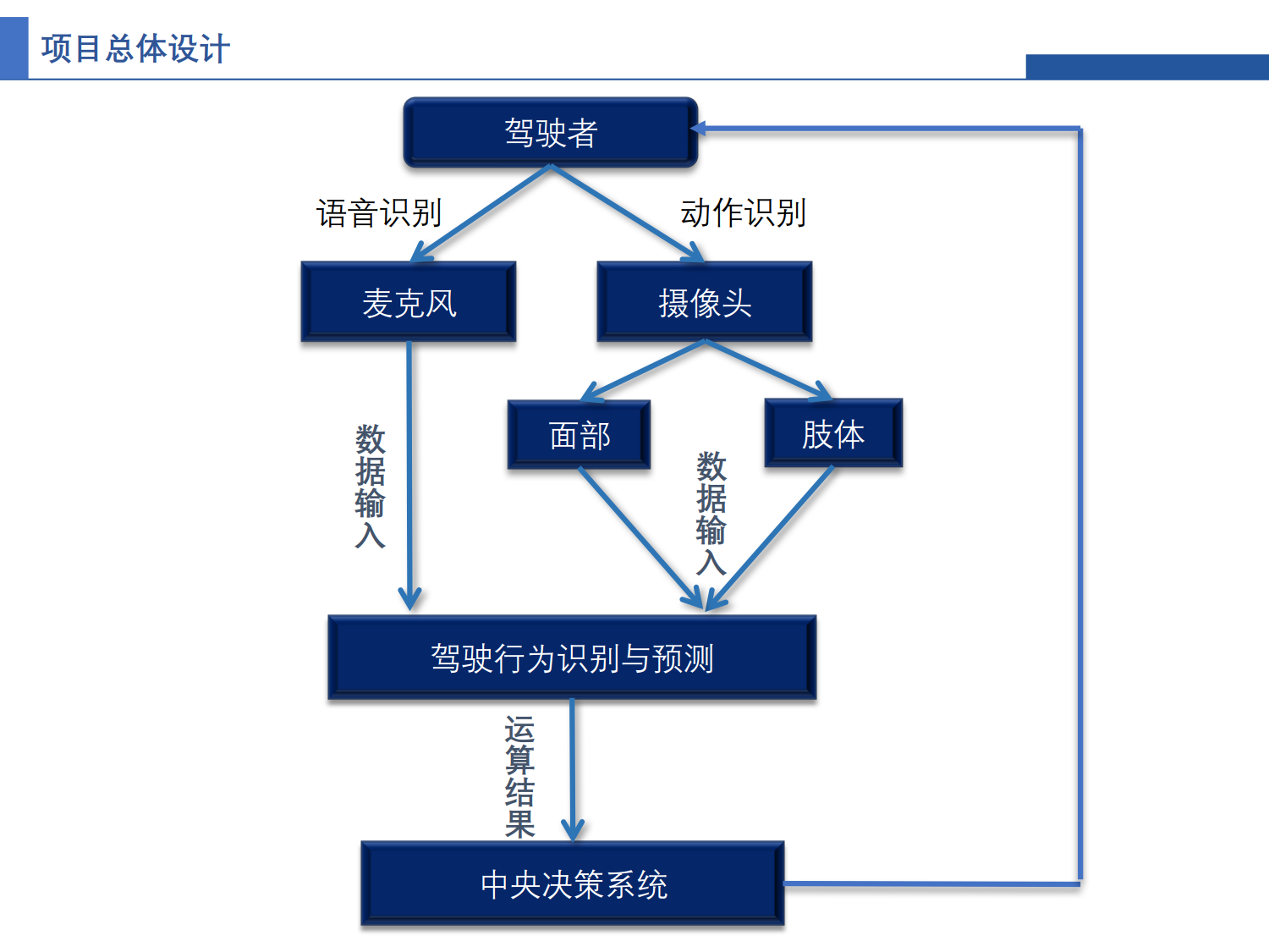 駕駛異常行為識別