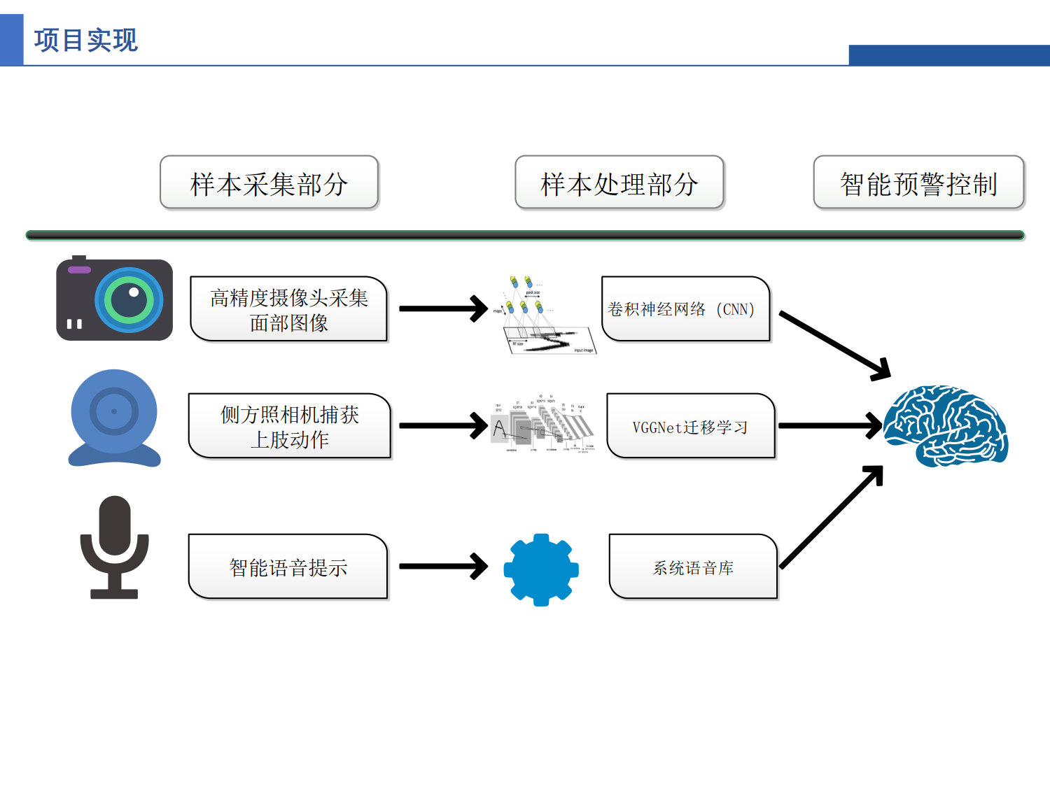 駕駛異常行為識別