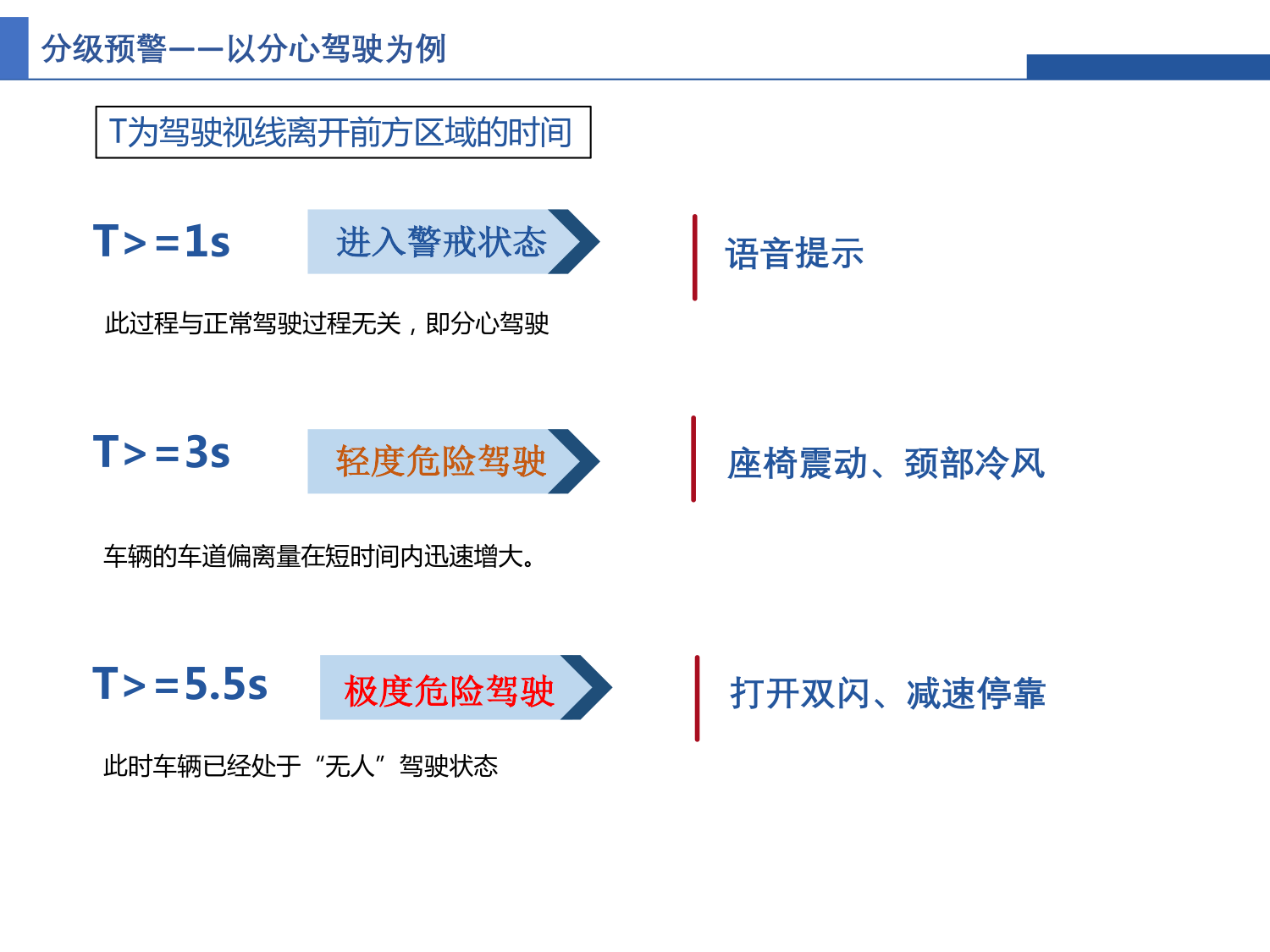 駕駛異常行為識別