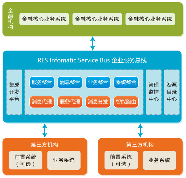 RES Infomatic Service Bus 企業(yè)服務(wù)總線