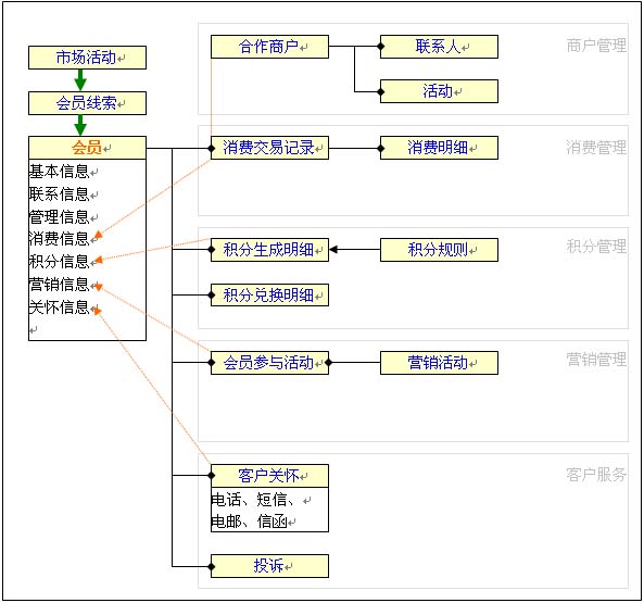 業(yè)務(wù)流程